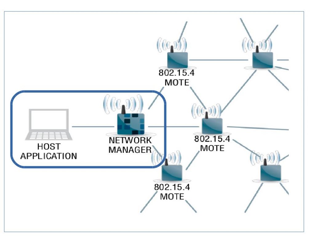 SmartMeshNetwork